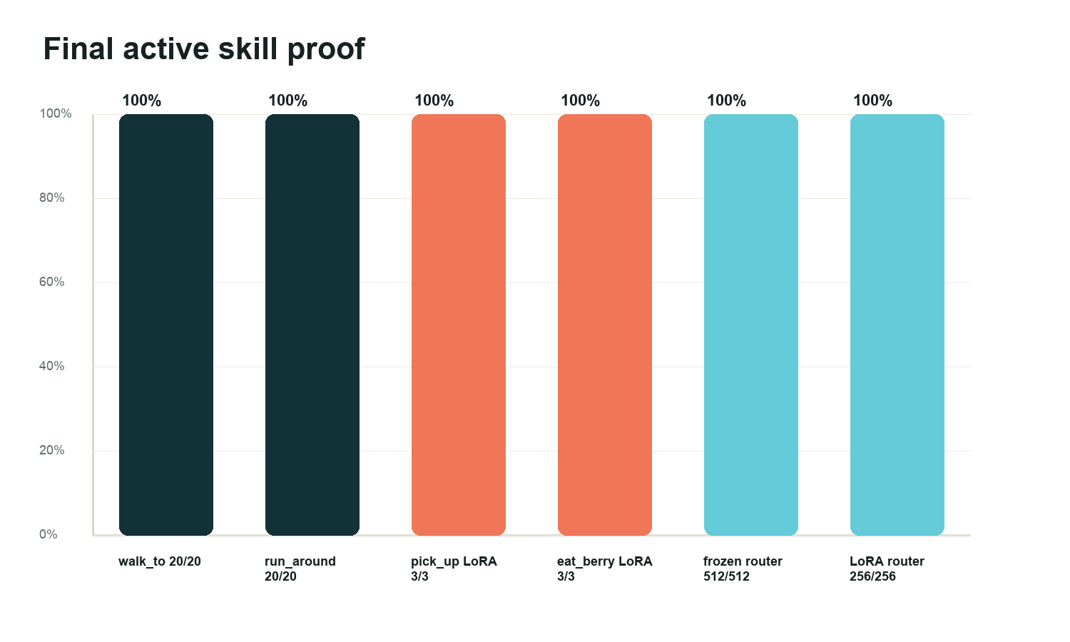 Final active skill proof graph
