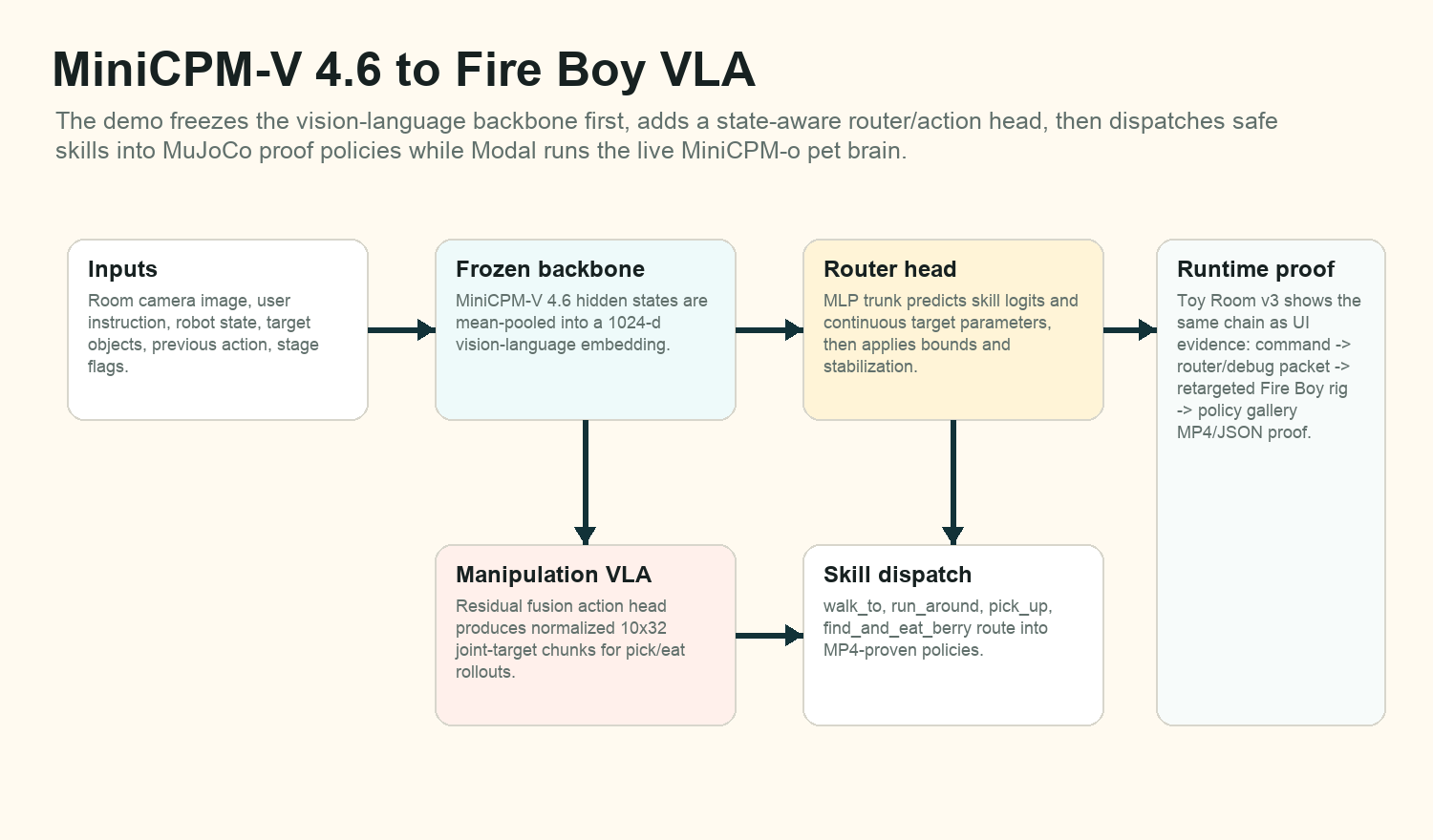 MiniCPM-V 4.6 Fire Boy VLA architecture graph