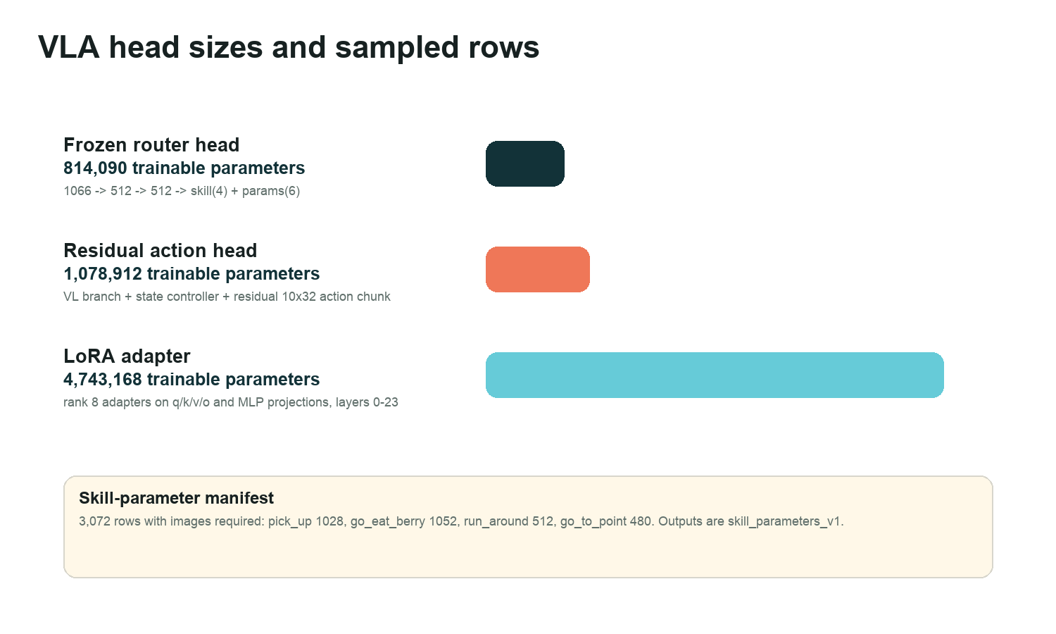 Trainable parameter counts for router head, residual action head, and LoRA adapter