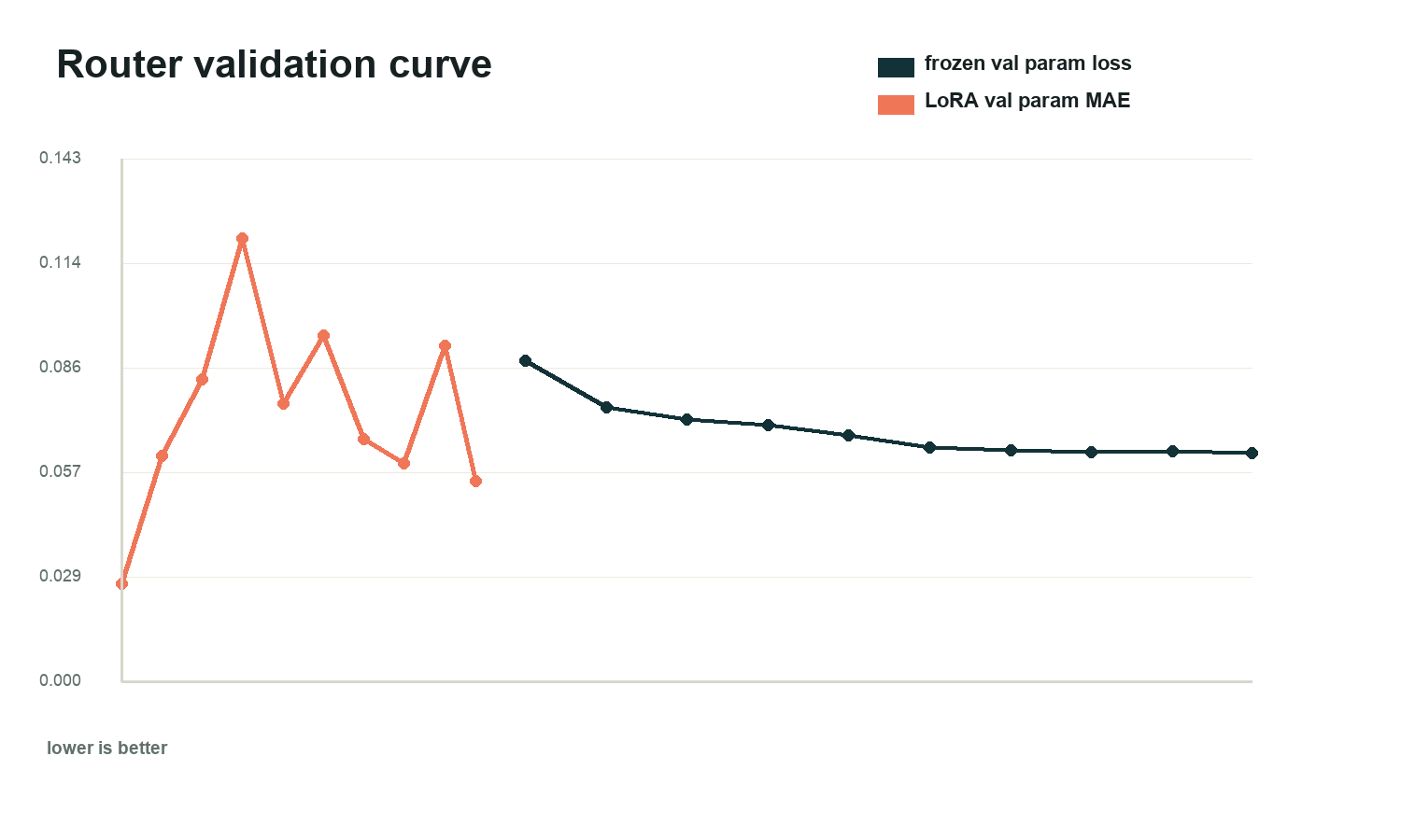 Router validation-loss and LoRA validation-MAE curve